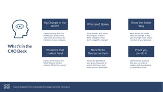 Show the Better
Way
What’s in the
CXO Deck
Big Change in the
World
Why care? Stakes
Obstacles that
make it hard
Proof you
can do it
Benefits to
Overcome them
Explain the big shift that
makes your product not
only “cool” but critical. No
mention of your company.
Show winners and losers,
and why this matters.
What happens if they
don’t accept this change?
What would life be like
after this change, if they
take the high road? Still no
mention of your product.
Explain what makes this
Better Way so hard to
achieve. Who’s the enemy?
Demonstrate evidence
that you can make it
happen with quantitative
or qualitative proof.
Reveal the benefits of
your product as keys to
unlock this future and
make success attainable.
Source: Adapted from Andy Raskin’s Strategic Narrative framework
 