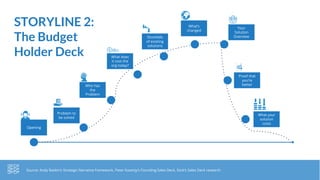 STORYLINE 2:
The Budget
Holder Deck
Source: Andy Raskin’s Strategic Narrative framework, Peter Kazanjy’s Founding Sales Deck, Stick’s Sales Deck research
Who has
the
Problem
What does
it cost the
org today?
Shortfalls
of existing
solutions
What’s
changed
Proof that
you’re
better
Your
Solution
Overview
Opening
Problem to
be solved
What your
solution
costs
 