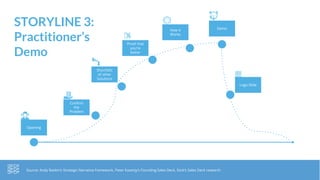 STORYLINE 3:
Practitioner’s
Demo
Source: Andy Raskin’s Strategic Narrative framework, Peter Kazanjy’s Founding Sales Deck, Stick’s Sales Deck research
Confirm
the
Problem
Shortfalls
of other
Solutions
Proof that
you’re
better
How it
Works
Logo Slide
Demo
Opening
 