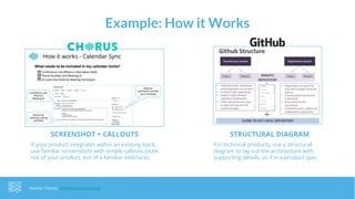 Example: How it Works
Source: Chorus, GitHub Overview Deck
If your product integrates within an existing stack,
use familiar screenshots with simple callouts (note:
not of your product, but of a familiar interface).
For technical products, use a structural
diagram to lay out the architecture with
supporting details, as if in a product spec.
SCREENSHOT + CALLOUTS STRUCTURAL DIAGRAM
 