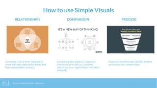 How to use Simple Visuals
COMPARISON PROCESSRELATIONSHIPS
Comparing two states as diagrams
(hierarchical on left vs. customer-
centric cycle on right) shows the “why”
instantly.
Flowcharts and funnels clarify complex
processes into simple steps.
Contently uses a Venn Diagram to
show the new state of the world and
how stakeholders interact.
Source: Contently, Zuora, LeadCrunch
 