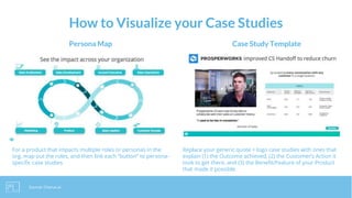 How to Visualize your Case Studies
Case Study TemplatePersona Map
Replace your generic quote + logo case studies with ones that
explain (1) the Outcome achieved, (2) the Customer’s Action it
took to get there, and (3) the Benefit/Feature of your Product
that made it possible.
For a product that impacts multiple roles or personas in the
org, map out the roles, and then link each “button” to persona-
specific case studies
Source: Chorus.ai
 