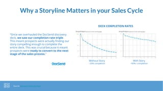 Why a Storyline Matters in your Sales Cycle
“Once we overhauled the DocSend discovery
deck, we saw our completion rate triple.
This meant prospects were actually finding our
story compelling enough to complete the
entire deck. This was crucial because it meant
prospects were ready to convert to the next
stage of the sales process."
– Sonja Jacobs
Source: Docsend ‘Ditch the Pitch’
DECK COMPLETION RATES
Without Story
~20% completion
With Story
~60%+ completion
 