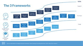 The 3 Frameworks
GOAL
Support
Purchase
Usage
Big Change
in the
World
Why care?
Stakes
Show the
Better Way
Obstacles
that make
it hard
Proof you
can do itBenefits to
Overcome
them
Problem to
be solved
Who has
the
problem?
What does
it cost the
org today?
Shortfalls
of existing
solutions
Your
Solution
Overview
Confirm
the
problem
Shortfalls
of other
solutions
Proof that
you’re
better
How it
Works
Logo Slide
Demo
What’s
changed to
make yours
Proof that
you’re
better
What your
solution
costs
CXO Deck
Budget Holder
Proposal
Practitioner
Demo
Source: Andy Raskin’s Strategic Narrative framework, Peter Kazanjy’s Founding Sales Deck, Stick’s Sales Deck research
 