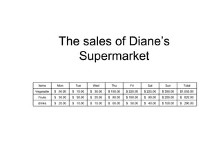 The sales of Diane’s Supermarket $  290.00  $ 100.00  $  40.00  $  50.00  $  60.00  $  10.00  $  10.00  $  20.00  drinks $  620.00  $ 200.00  $  80.00  $ 160.00  $  80.00  $  20.00  $  50.00  $  30.00  Fruits $1,035.00  $ 350.00  $ 225.00  $ 220.00  $ 150.00  $  30.00  $  10.00  $  50.00  Vegetable Total Sun Sat Fri Thu Wed Tue Mon Items 