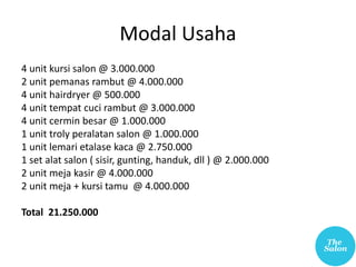 Modal Usaha
4 unit kursi salon @ 3.000.000
2 unit pemanas rambut @ 4.000.000
4 unit hairdryer @ 500.000
4 unit tempat cuci rambut @ 3.000.000
4 unit cermin besar @ 1.000.000
1 unit troly peralatan salon @ 1.000.000
1 unit lemari etalase kaca @ 2.750.000
1 set alat salon ( sisir, gunting, handuk, dll ) @ 2.000.000
2 unit meja kasir @ 4.000.000
2 unit meja + kursi tamu @ 4.000.000
Total 21.250.000
 