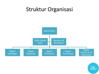 Struktur Organisasi
Kepala Salon
Bagian
Keuangan
Bagian
Pelayanan
Bagian
Pemasaran
Bagian
Purchasing
Bagian
Keamanan &
Kebersihan
Wakil Kepala
Salon
Sekretaris &
Bendahara
 