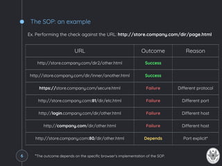 The SOP: an example
URL Outcome Reason
http://store.company.com/dir2/other.html Success
http://store.company.com/dir/inner/another.html Success
https://store.company.com/secure.html Failure Different protocol
http://store.company.com:81/dir/etc.html Failure Different port
http://login.company.com/dir/other.html Failure DIfferent host
http://company.com/dir/other.html Failure Different host
http://store.company.com:80/dir/other.html Depends Port explicit*
6
Ex. Performing the check against the URL: http://store.company.com/dir/page.html
*The outcome depends on the specific browser's implementation of the SOP.
 