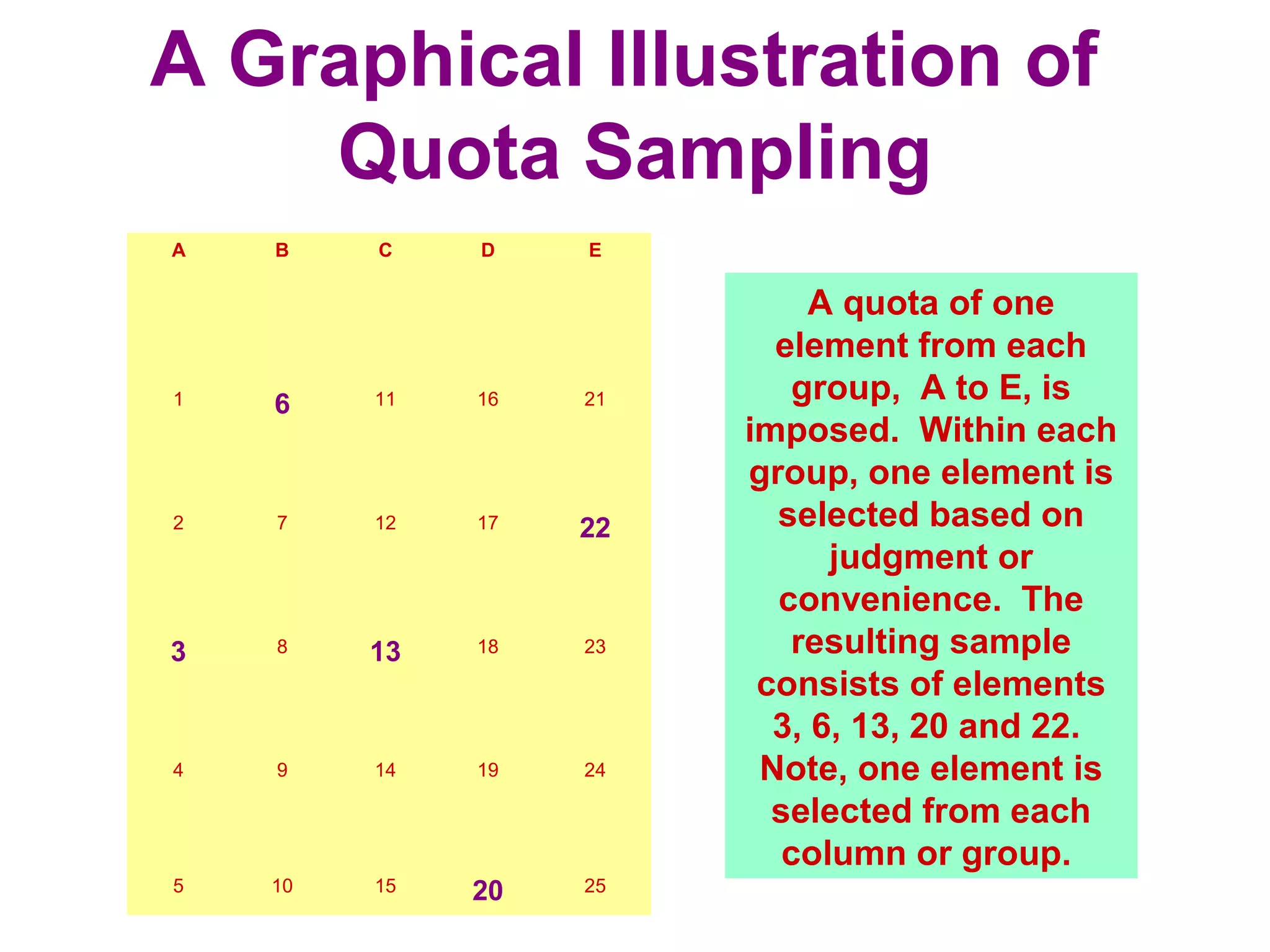 A Graphical Illustration of
Quota Sampling
A B C D E
1 6 11 16 21
2 7 12 17 22
3 8 13 18 23
4 9 14 19 24
5 10 15 20 25
A quota of one
element from each
group, A to E, is
imposed. Within each
group, one element is
selected based on
judgment or
convenience. The
resulting sample
consists of elements
3, 6, 13, 20 and 22.
Note, one element is
selected from each
column or group.
 