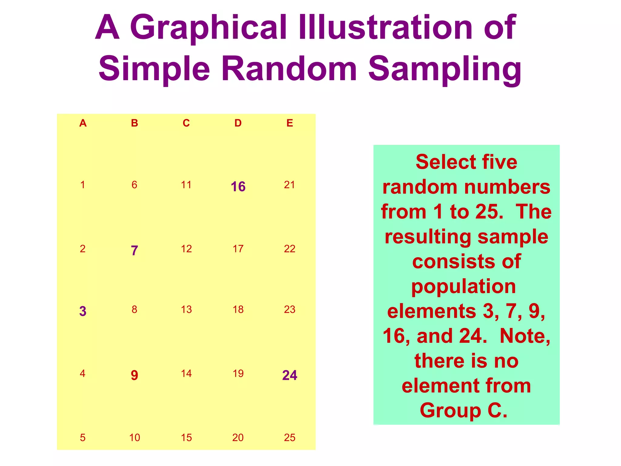 A Graphical Illustration of
Simple Random Sampling
A B C D E
1 6 11 16 21
2 7 12 17 22
3 8 13 18 23
4 9 14 19 24
5 10 15 20 25
Select five
random numbers
from 1 to 25. The
resulting sample
consists of
population
elements 3, 7, 9,
16, and 24. Note,
there is no
element from
Group C.
 