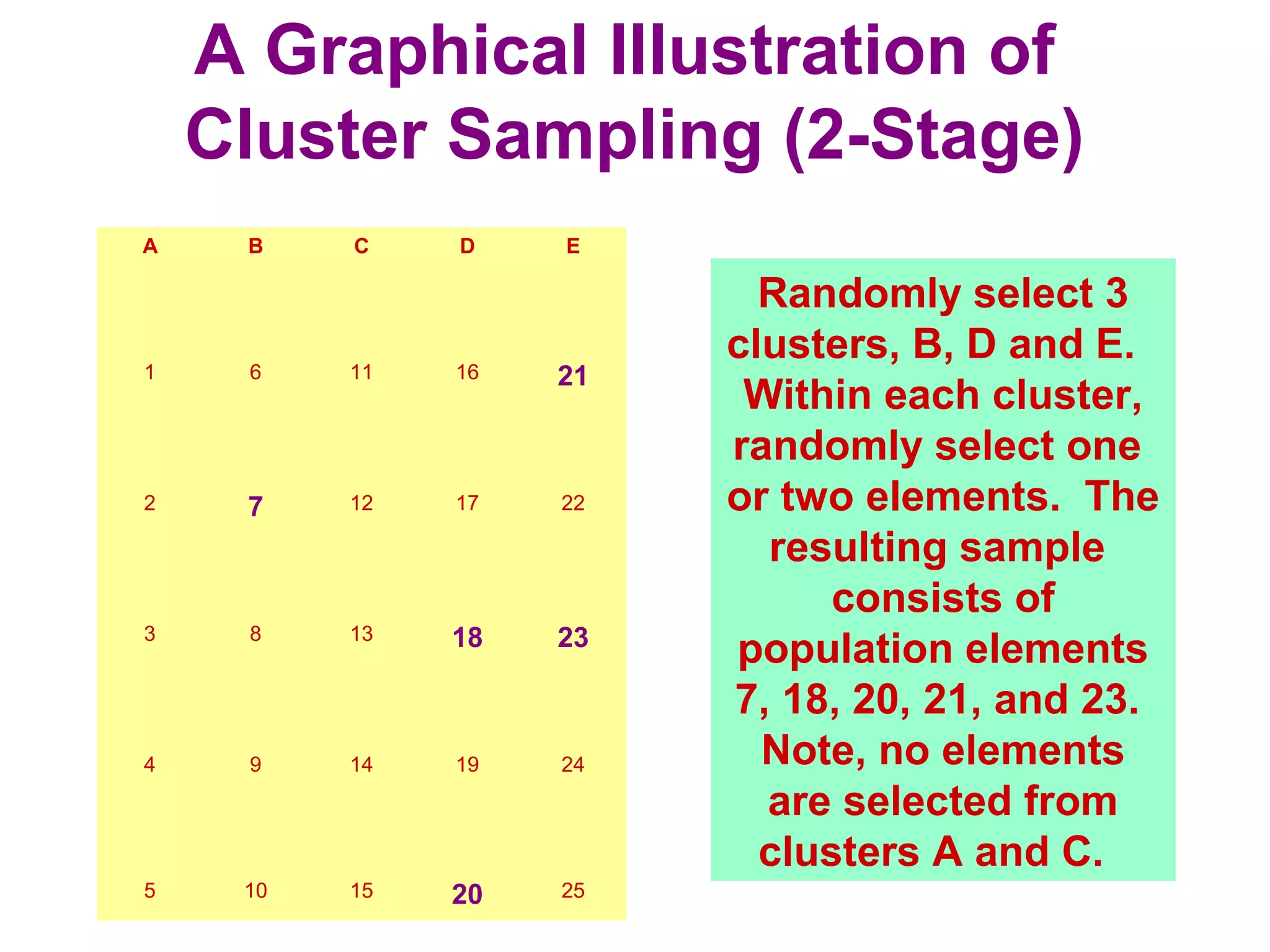 A Graphical Illustration of
Cluster Sampling (2-Stage)
A B C D E
1 6 11 16 21
2 7 12 17 22
3 8 13 18 23
4 9 14 19 24
5 10 15 20 25
Randomly select 3
clusters, B, D and E.
Within each cluster,
randomly select one
or two elements. The
resulting sample
consists of
population elements
7, 18, 20, 21, and 23.
Note, no elements
are selected from
clusters A and C.
 