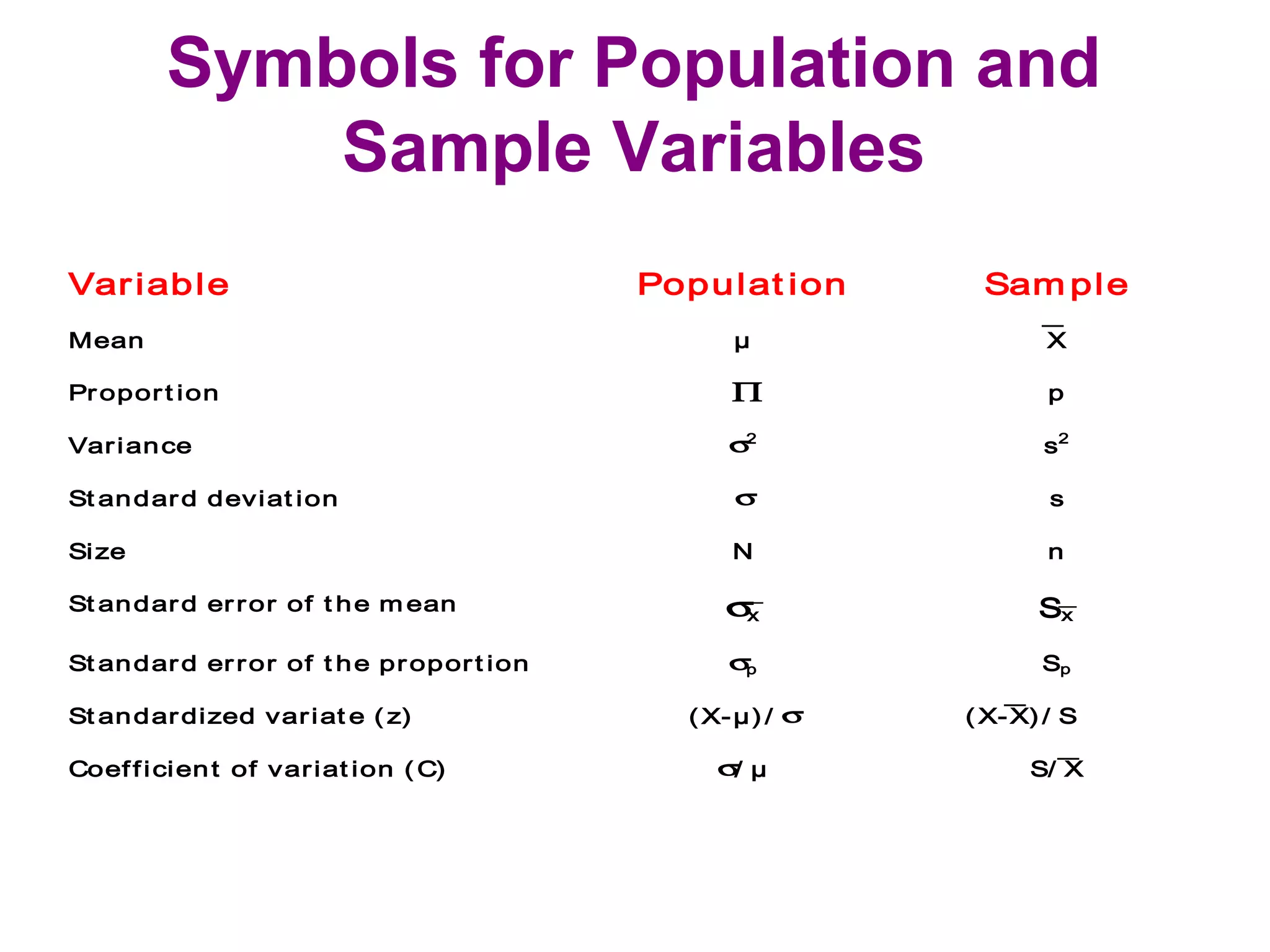 Symbols for Population and
Sample Variables
Variable Populat ion Sam ple
Mean µ X
Proport ion ∏ p
Variance σ2
s2
St andard deviat ion σ s
Size N n
St andard error of t he m ean σx Sx
St andard error of t he proport ion σp Sp
St andardized variat e ( z) (X-µ) / σ ( X-X) / S
Coefficient of variat ion (C) σ/ µ S/ X
__
_
_
_
 