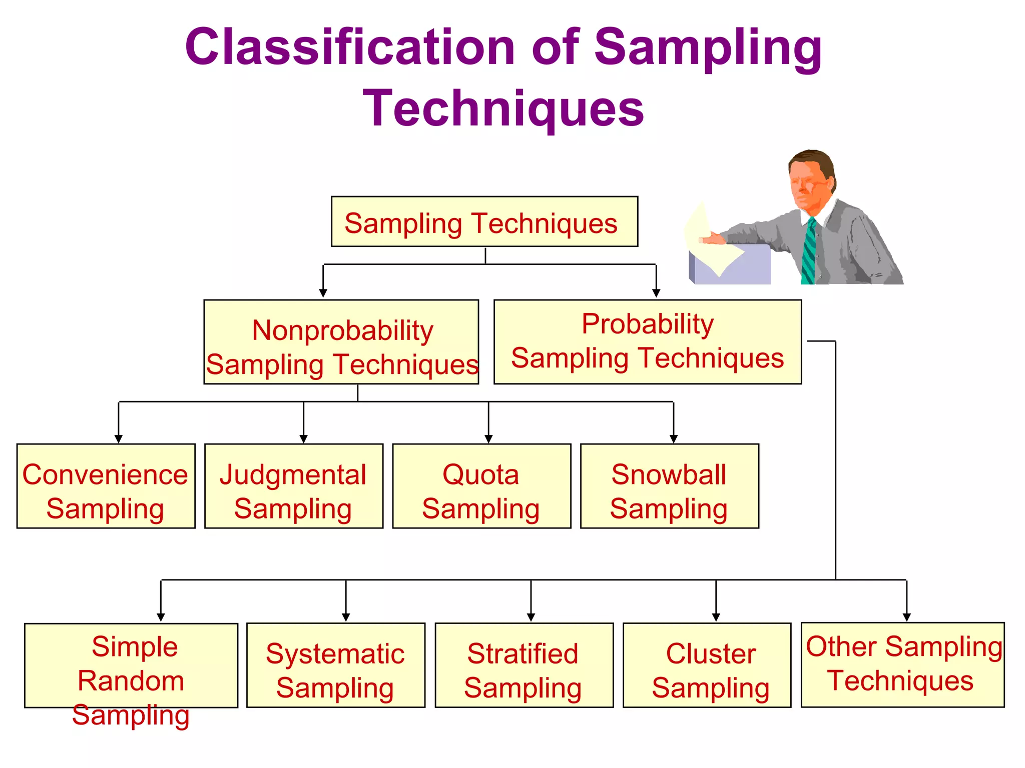 The sampling design process | PPT