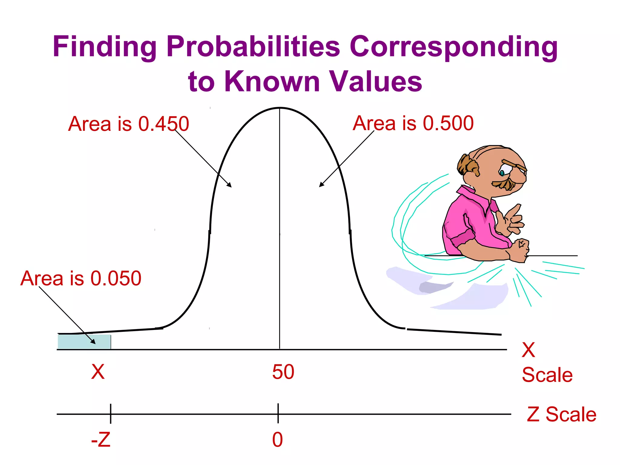 Finding Probabilities Corresponding
to Known Values
Area is 0.500Area is 0.450
Area is 0.050
X 50
X
Scale
-Z 0
Z Scale
 