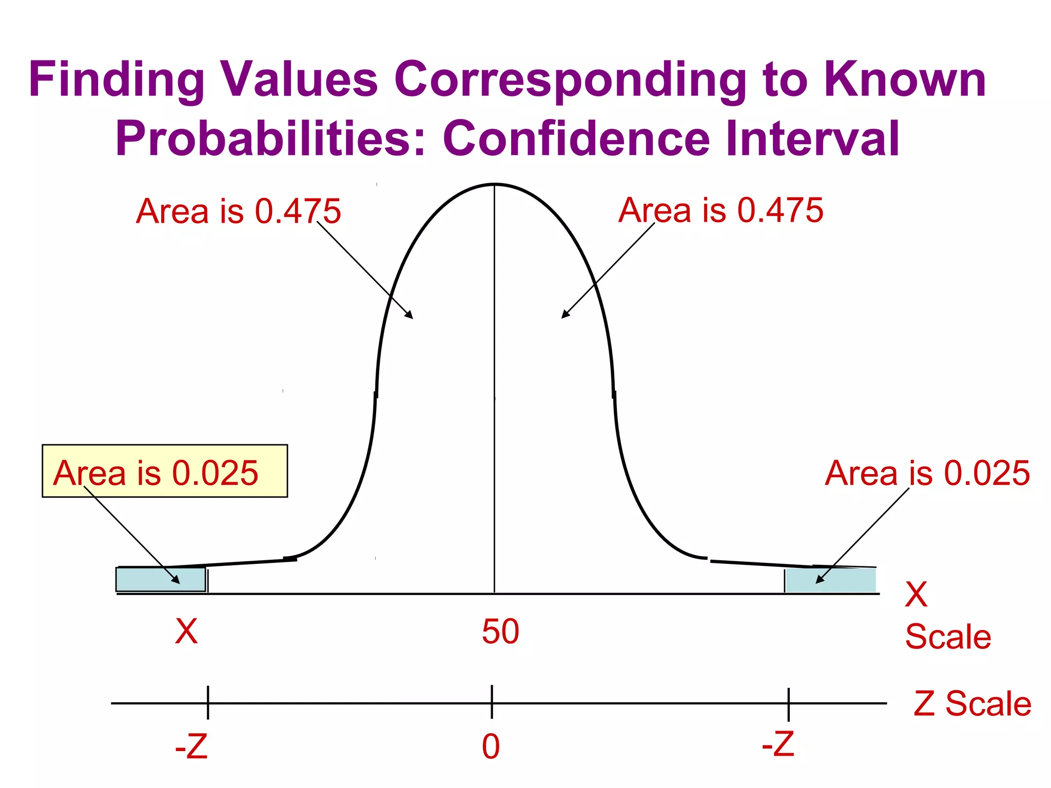 Finding Values Corresponding to Known
Probabilities: Confidence Interval
Area is 0.475Area is 0.475
X 50
X
Scale
-Z 0
Z Scale
Area is 0.025Area is 0.025
-Z
 