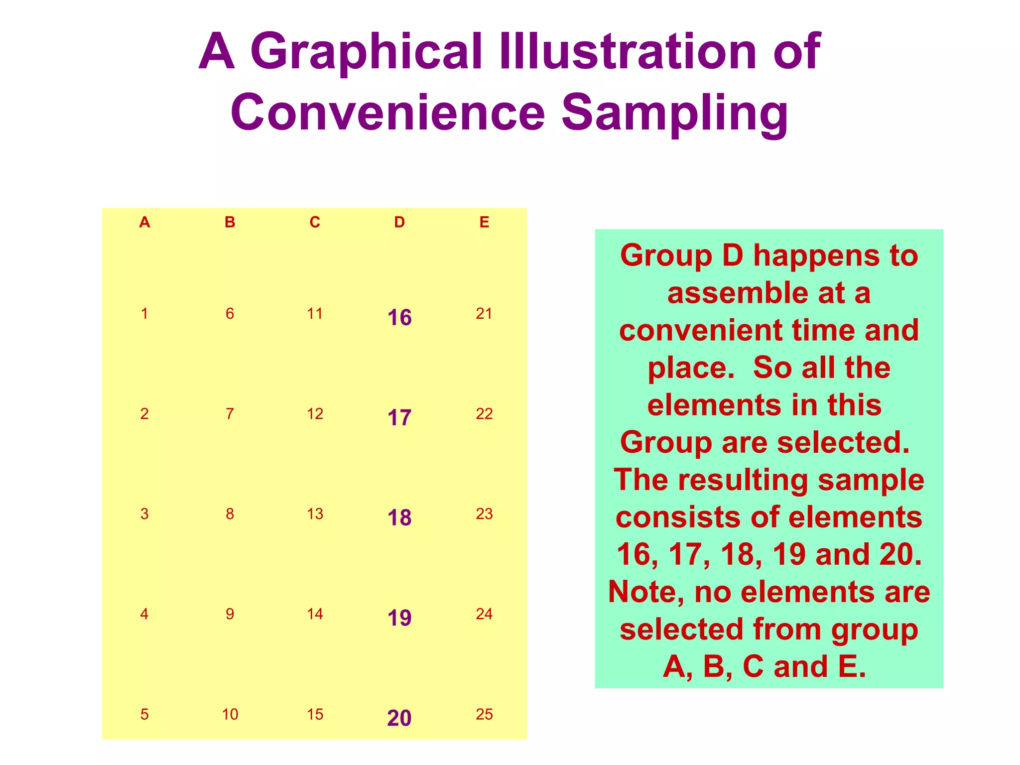 A Graphical Illustration of
Convenience Sampling
A B C D E
1 6 11 16 21
2 7 12 17 22
3 8 13 18 23
4 9 14 19 24
5 10 15 20 25
Group D happens to
assemble at a
convenient time and
place. So all the
elements in this
Group are selected.
The resulting sample
consists of elements
16, 17, 18, 19 and 20.
Note, no elements are
selected from group
A, B, C and E.
 