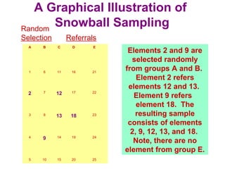 A Graphical Illustration of
Snowball Sampling
A B C D E
1 6 11 16 21
2 7 12 17 22
3 8 13 18 23
4 9 14 19 24
5 10 15 20 25
Elements 2 and 9 are
selected randomly
from groups A and B.
Element 2 refers
elements 12 and 13.
Element 9 refers
element 18. The
resulting sample
consists of elements
2, 9, 12, 13, and 18.
Note, there are no
element from group E.
Random
Selection Referrals
 