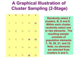 A Graphical Illustration of
Cluster Sampling (2-Stage)
A B C D E
1 6 11 16 21
2 7 12 17 22
3 8 13 18 23
4 9 14 19 24
5 10 15 20 25
Randomly select 3
clusters, B, D and E.
Within each cluster,
randomly select one
or two elements. The
resulting sample
consists of
population elements
7, 18, 20, 21, and 23.
Note, no elements
are selected from
clusters A and C.
 