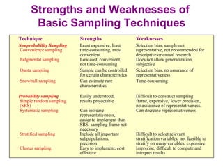 Technique Strengths Weaknesses
Nonprobability Sampling
Convenience sampling
Least expensive, least
time-consuming, most
convenient
Selection bias, sample not
representative, not recommended for
descriptive or causal research
Judgmental sampling Low cost, convenient,
not time-consuming
Does not allow generalization,
subjective
Quota sampling Sample can be controlled
for certain characteristics
Selection bias, no assurance of
representativeness
Snowball sampling Can estimate rare
characteristics
Time-consuming
Probability sampling
Simple random sampling
(SRS)
Easily understood,
results projectable
Difficult to construct sampling
frame, expensive, lower precision,
no assurance of representativeness.
Systematic sampling Can increase
representativeness,
easier to implement than
SRS, sampling frame not
necessary
Can decrease representativeness
Stratified sampling Include all important
subpopulations,
precision
Difficult to select relevant
stratification variables, not feasible to
stratify on many variables, expensive
Cluster sampling Easy to implement, cost
effective
Imprecise, difficult to compute and
interpret results
Strengths and Weaknesses of
Basic Sampling Techniques
 