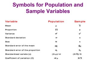 Symbols for Population and
Sample Variables
Variable Populat ion Sam ple
Mean µ X
Proport ion ∏ p
Variance σ2
s2
St andard deviat ion σ s
Size N n
St andard error of t he m ean σx Sx
St andard error of t he proport ion σp Sp
St andardized variat e ( z) (X-µ) / σ ( X-X) / S
Coefficient of variat ion (C) σ/ µ S/ X
__
_
_
_
 