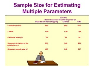 Sample Size for Estimating
Multiple Parameters
Variable
Mean Household Monthly Expense On
Department store shopping Clothes Gifts
Confidence level 95% 95% 95%
z value 1.96 1.96 1.96
Precision level (D) $5 $5 $4
Standard deviation of the
population (σ)
$55 $40 $30
Required sample size (n) 465 246 217
 