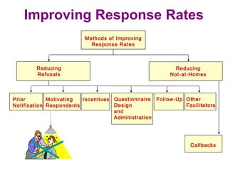 Improving Response Rates
Prior
Notification
Motivating
Respondents
Incentives Questionnaire
Design
and
Administration
Follow-Up Other
Facilitators
Callbacks
Methods of Improving
Response Rates
Reducing
Refusals
Reducing
Not-at-Homes
 