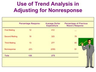 Use of Trend Analysis in
Adjusting for Nonresponse
Percentage Response Average Dollar
Expenditure
Percentage of Previous
Wave’s Response
First Mailing 12 412 __
Second Mailing 18 325 79
Third Mailing 13 277 85
Nonresponse (230) 91
Total 100 275
(57)
 
