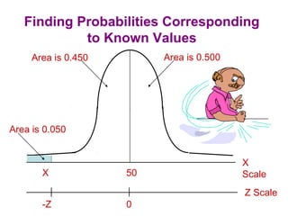 Finding Probabilities Corresponding
to Known Values
Area is 0.500Area is 0.450
Area is 0.050
X 50
X
Scale
-Z 0
Z Scale
 