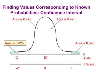 Finding Values Corresponding to Known
Probabilities: Confidence Interval
Area is 0.475Area is 0.475
X 50
X
Scale
-Z 0
Z Scale
Area is 0.025Area is 0.025
-Z
 