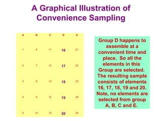 A Graphical Illustration of
Convenience Sampling
A B C D E
1 6 11 16 21
2 7 12 17 22
3 8 13 18 23
4 9 14 19 24
5 10 15 20 25
Group D happens to
assemble at a
convenient time and
place. So all the
elements in this
Group are selected.
The resulting sample
consists of elements
16, 17, 18, 19 and 20.
Note, no elements are
selected from group
A, B, C and E.
 