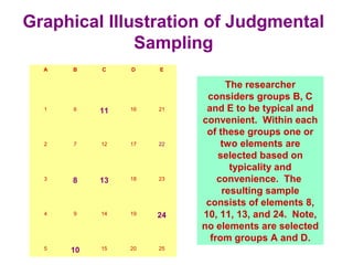 Graphical Illustration of Judgmental
Sampling
A B C D E
1 6 11 16 21
2 7 12 17 22
3 8 13 18 23
4 9 14 19 24
5 10 15 20 25
The researcher
considers groups B, C
and E to be typical and
convenient. Within each
of these groups one or
two elements are
selected based on
typicality and
convenience. The
resulting sample
consists of elements 8,
10, 11, 13, and 24. Note,
no elements are selected
from groups A and D.
 