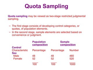 Quota Sampling
Quota sampling may be viewed as two-stage restricted judgmental
sampling.
– The first stage consists of developing control categories, or
quotas, of population elements.
– In the second stage, sample elements are selected based on
convenience or judgment.
Population Sample
composition composition
Control
Characteristic Percentage Percentage Number
Sex
Male 48 48 480
Female 52 52 520
____ ____ ____
100 100 1000
 