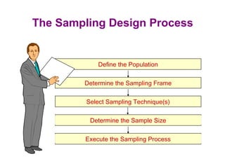The Sampling Design Process
Define the Population
Determine the Sampling Frame
Select Sampling Technique(s)
Determine the Sample Size
Execute the Sampling Process
 