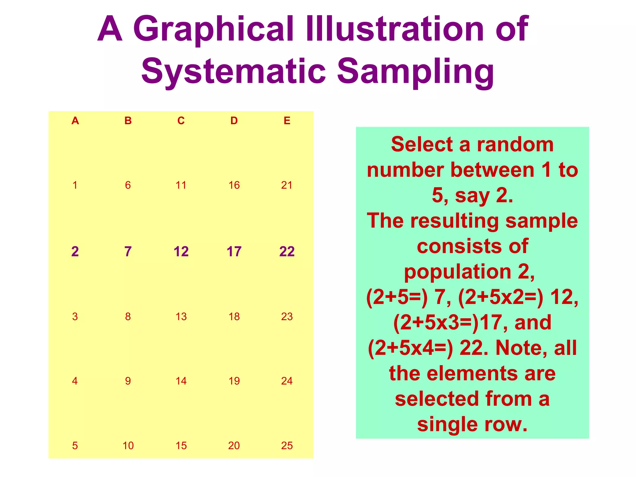 A Graphical Illustration of
Systematic Sampling
A B C D E
1 6 11 16 21
2 7 12 17 22
3 8 13 18 23
4 9 14 19 24
5 10 15 20 25
Select a random
number between 1 to
5, say 2.
The resulting sample
consists of
population 2,
(2+5=) 7, (2+5x2=) 12,
(2+5x3=)17, and
(2+5x4=) 22. Note, all
the elements are
selected from a
single row.
 