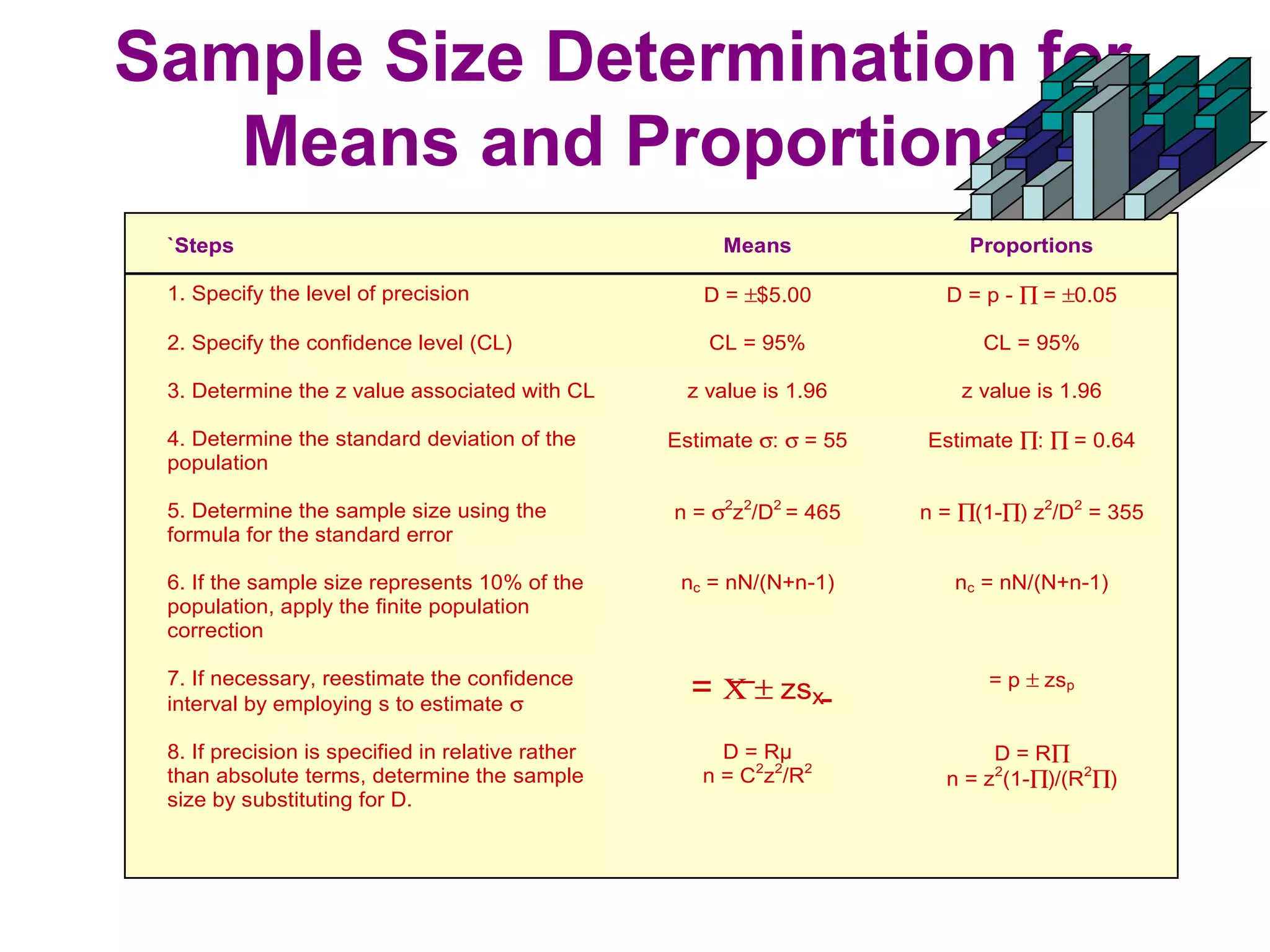 Sample Size Determination for
Means and Proportions
`Steps Means Proportions
1. Specify the level of precision D = ±$5.00 D = p - ∏ = ±0.05
2. Specify the confidence level (CL) CL = 95% CL = 95%
3. Determine the z value associated with CL z value is 1.96 z value is 1.96
4. Determine the standard deviation of the
population
Estimate σ: σ = 55 Estimate ∏: ∏ = 0.64
5. Determine the sample size using the
formula for the standard error
n = σ2
z2
/D2
= 465 n = ∏(1-∏) z2
/D2
= 355
6. If the sample size represents 10% of the
population, apply the finite population
correction
nc = nN/(N+n-1) nc = nN/(N+n-1)
7. If necessary, reestimate the confidence
interval by employing s to estimate σ
= Χ ± zsx
= p ± zsp
8. If precision is specified in relative rather
than absolute terms, determine the sample
size by substituting for D.
D = Rµ
n = C2
z2
/R2
D = R∏
n = z2
(1-∏)/(R2
∏)
_
-
 
