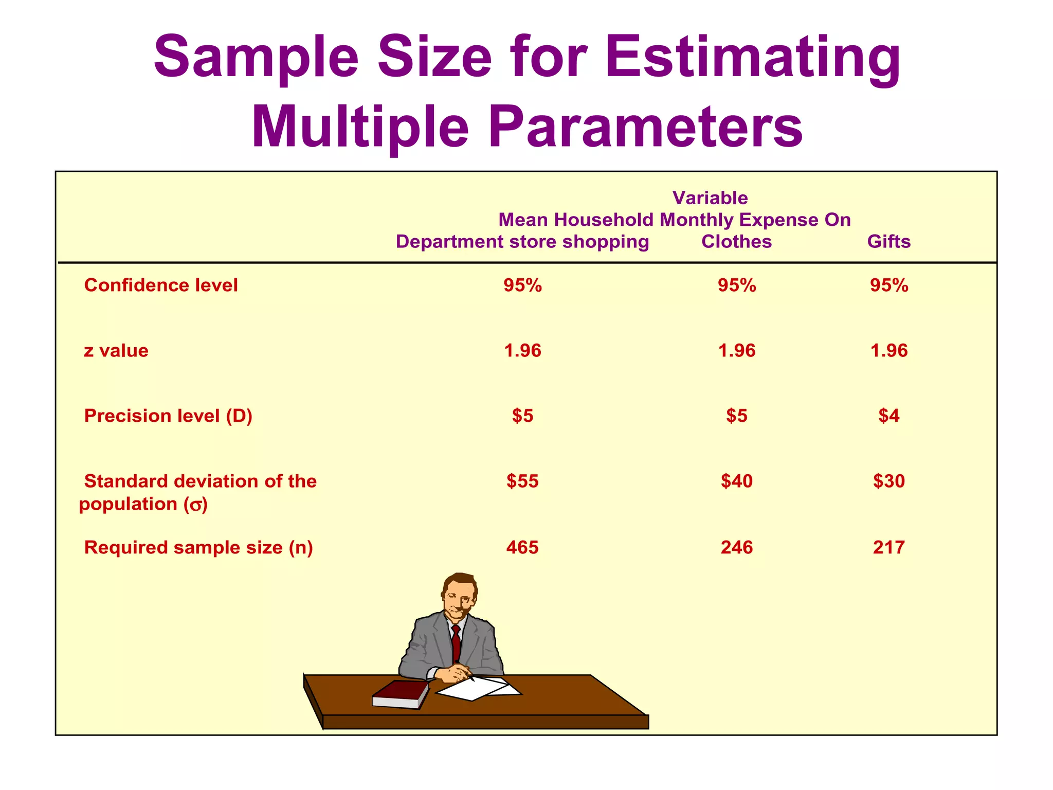 Sample Size for Estimating
Multiple Parameters
Variable
Mean Household Monthly Expense On
Department store shopping Clothes Gifts
Confidence level 95% 95% 95%
z value 1.96 1.96 1.96
Precision level (D) $5 $5 $4
Standard deviation of the
population (σ)
$55 $40 $30
Required sample size (n) 465 246 217
 