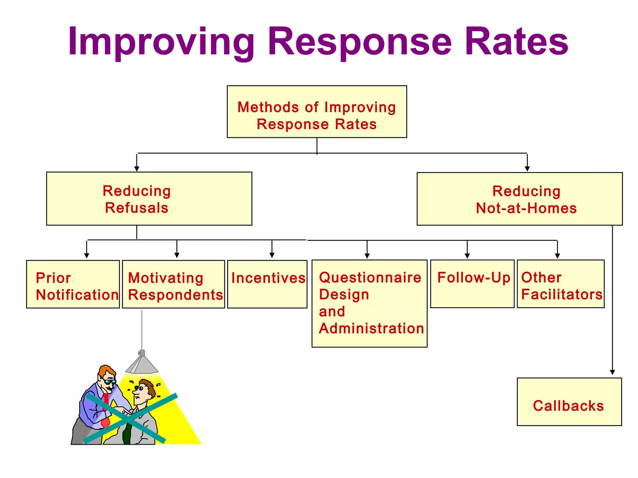 Improving Response Rates
Prior
Notification
Motivating
Respondents
Incentives Questionnaire
Design
and
Administration
Follow-Up Other
Facilitators
Callbacks
Methods of Improving
Response Rates
Reducing
Refusals
Reducing
Not-at-Homes
 