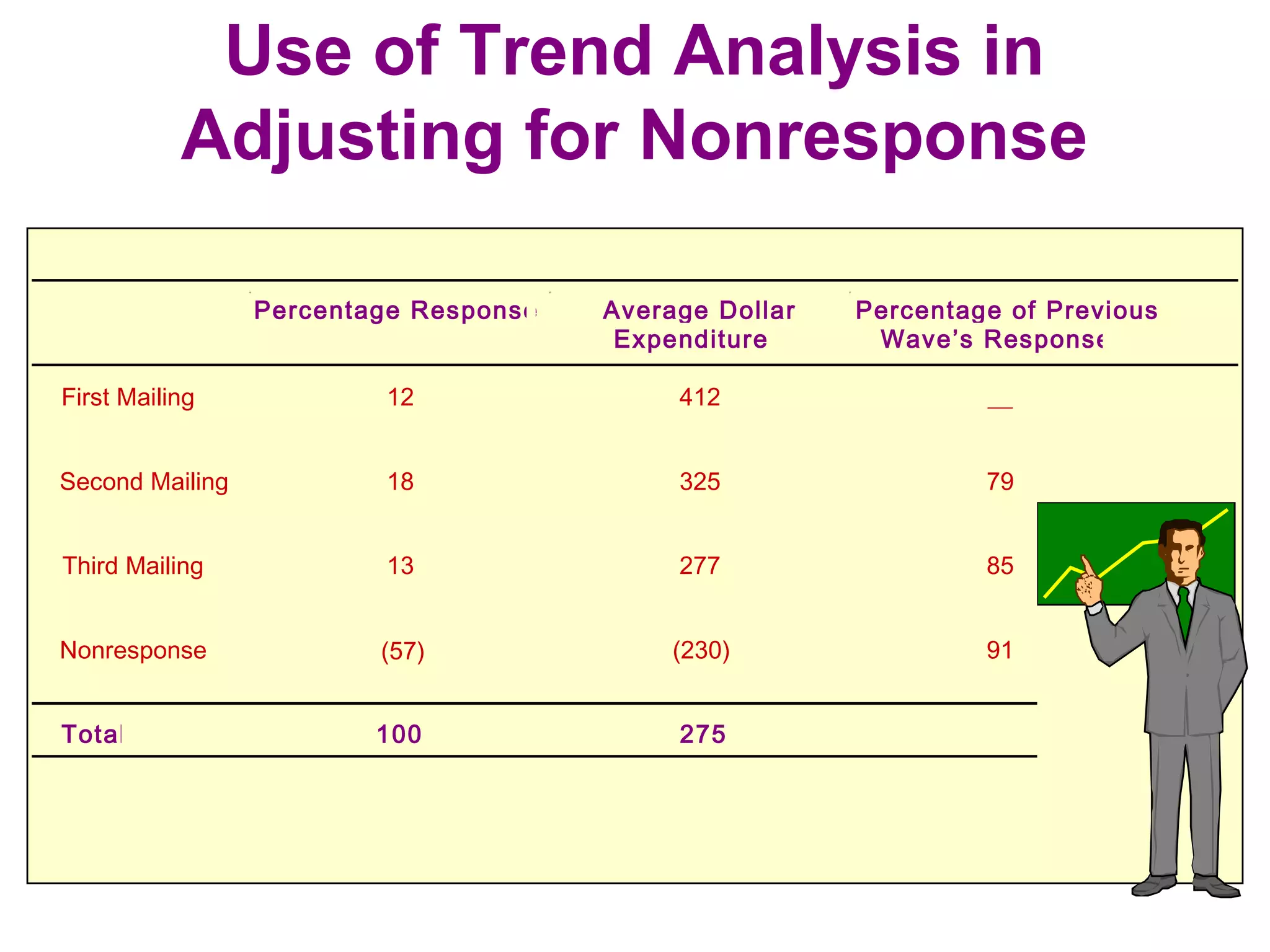 Use of Trend Analysis in
Adjusting for Nonresponse
Percentage Response Average Dollar
Expenditure
Percentage of Previous
Wave’s Response
First Mailing 12 412 __
Second Mailing 18 325 79
Third Mailing 13 277 85
Nonresponse (230) 91
Total 100 275
(57)
 