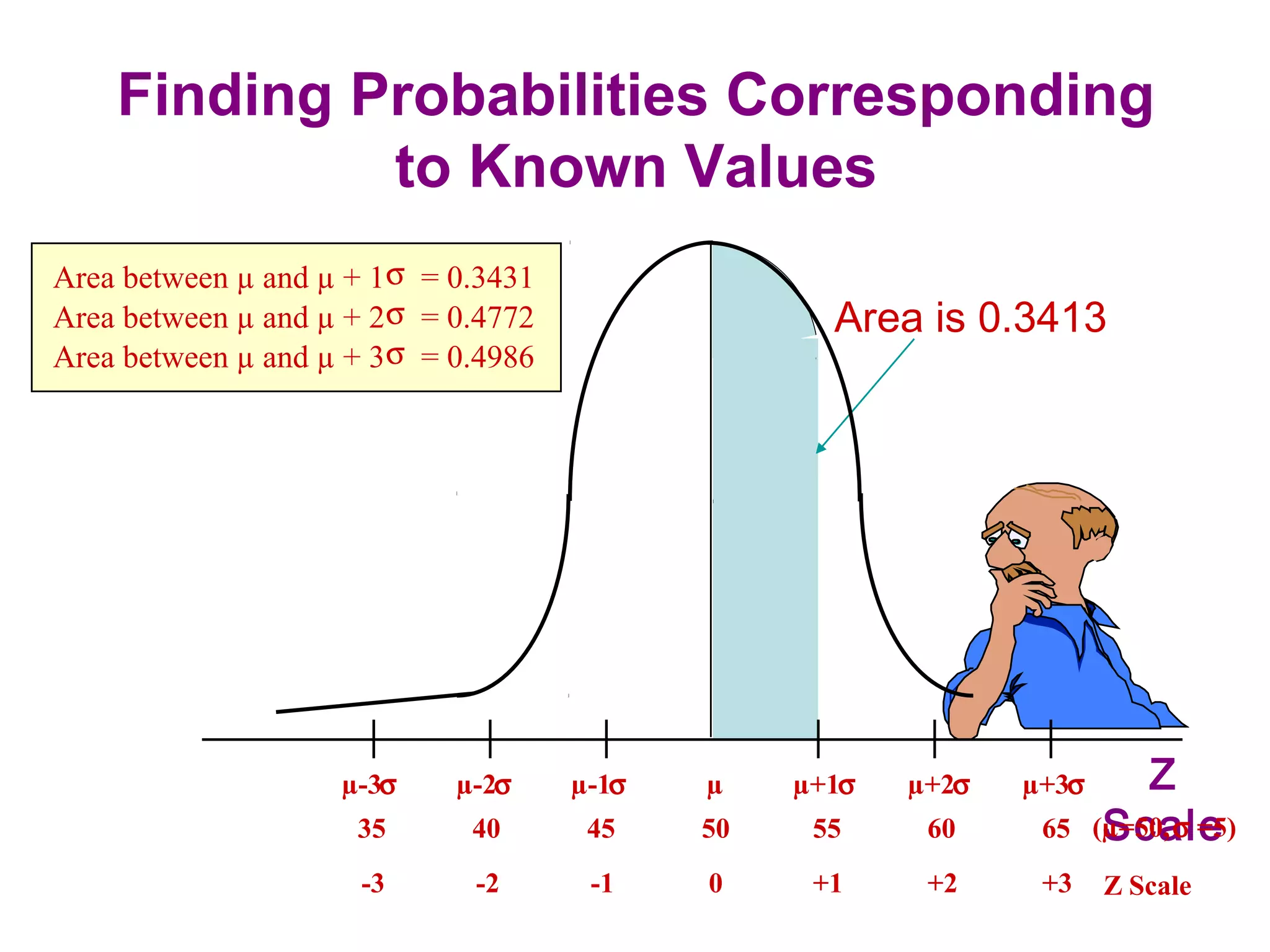 Finding Probabilities Corresponding
to Known Values
µ-3σ µ-2σ µ-1σ µ µ+1σ µ+2σ µ+3σ
35
-3
40
-2
45
-1
50
0
55
+1
60
+2
65
+3
Area is 0.3413
Z Scale
Z
Scale(µ=50,σ =5)
σArea between µ and µ + 1 = 0.3431
Area between µ and µ + 2σ = 0.4772
Area between µ and µ + 3σ = 0.4986
 