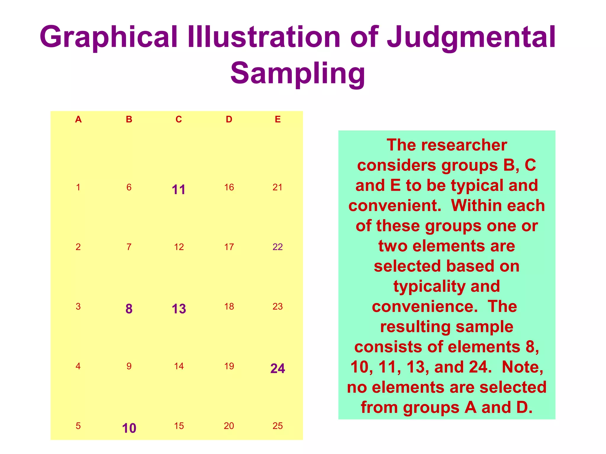 Graphical Illustration of Judgmental
Sampling
A B C D E
1 6 11 16 21
2 7 12 17 22
3 8 13 18 23
4 9 14 19 24
5 10 15 20 25
The researcher
considers groups B, C
and E to be typical and
convenient. Within each
of these groups one or
two elements are
selected based on
typicality and
convenience. The
resulting sample
consists of elements 8,
10, 11, 13, and 24. Note,
no elements are selected
from groups A and D.
 
