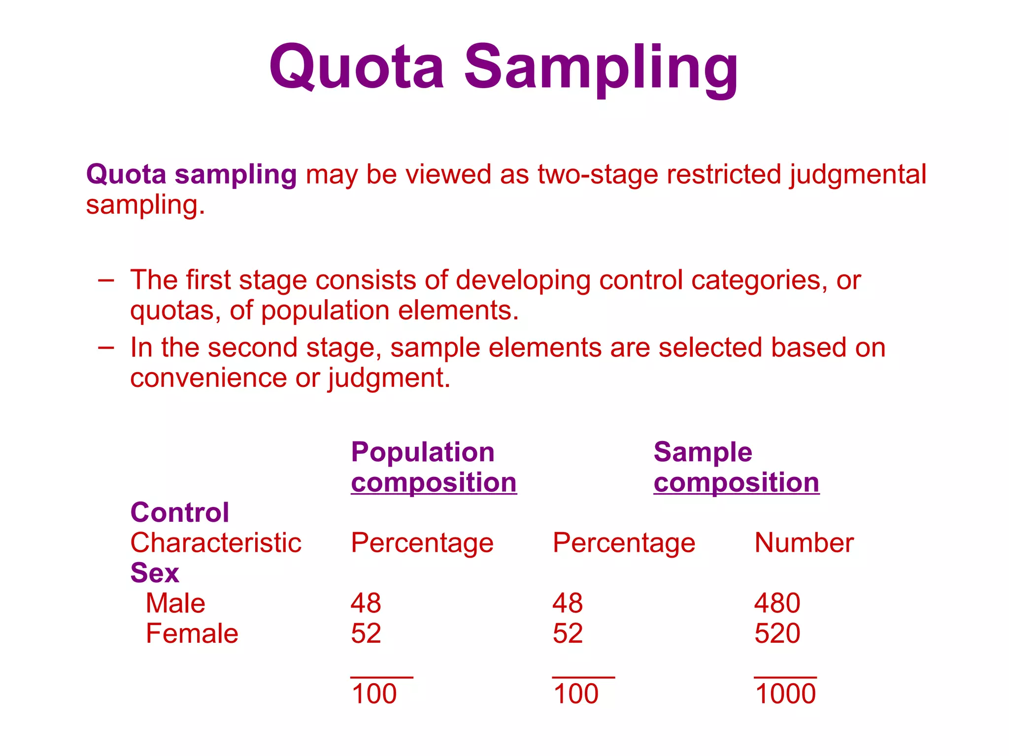 Quota Sampling
Quota sampling may be viewed as two-stage restricted judgmental
sampling.
– The first stage consists of developing control categories, or
quotas, of population elements.
– In the second stage, sample elements are selected based on
convenience or judgment.
Population Sample
composition composition
Control
Characteristic Percentage Percentage Number
Sex
Male 48 48 480
Female 52 52 520
____ ____ ____
100 100 1000
 