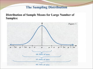 The Sampling Distribution Distribution of Sample Means for Large Number of Samples: 