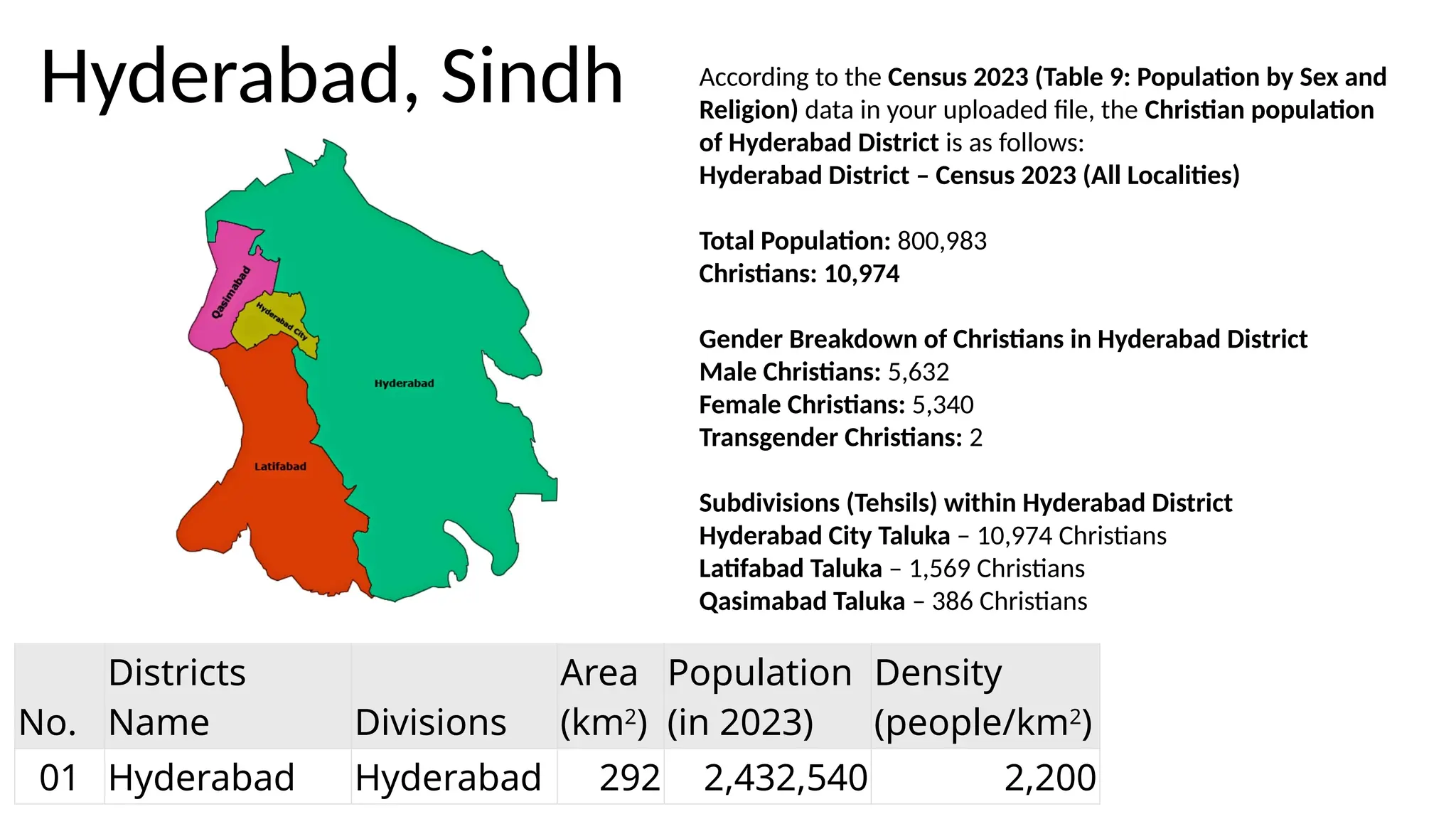Hyderabad, Sindh
No.
Districts
Name Divisions
Area
(km2
)
Population
(in 2023)
Density
(people/km2
)
01 Hyderabad Hyderabad 292 2,432,540 2,200
According to the Census 2023 (Table 9: Population by Sex and
Religion) data in your uploaded file, the Christian population
of Hyderabad District is as follows:
Hyderabad District – Census 2023 (All Localities)
Total Population: 800,983
Christians: 10,974
Gender Breakdown of Christians in Hyderabad District
Male Christians: 5,632
Female Christians: 5,340
Transgender Christians: 2
Subdivisions (Tehsils) within Hyderabad District
Hyderabad City Taluka – 10,974 Christians
Latifabad Taluka – 1,569 Christians
Qasimabad Taluka – 386 Christians
 