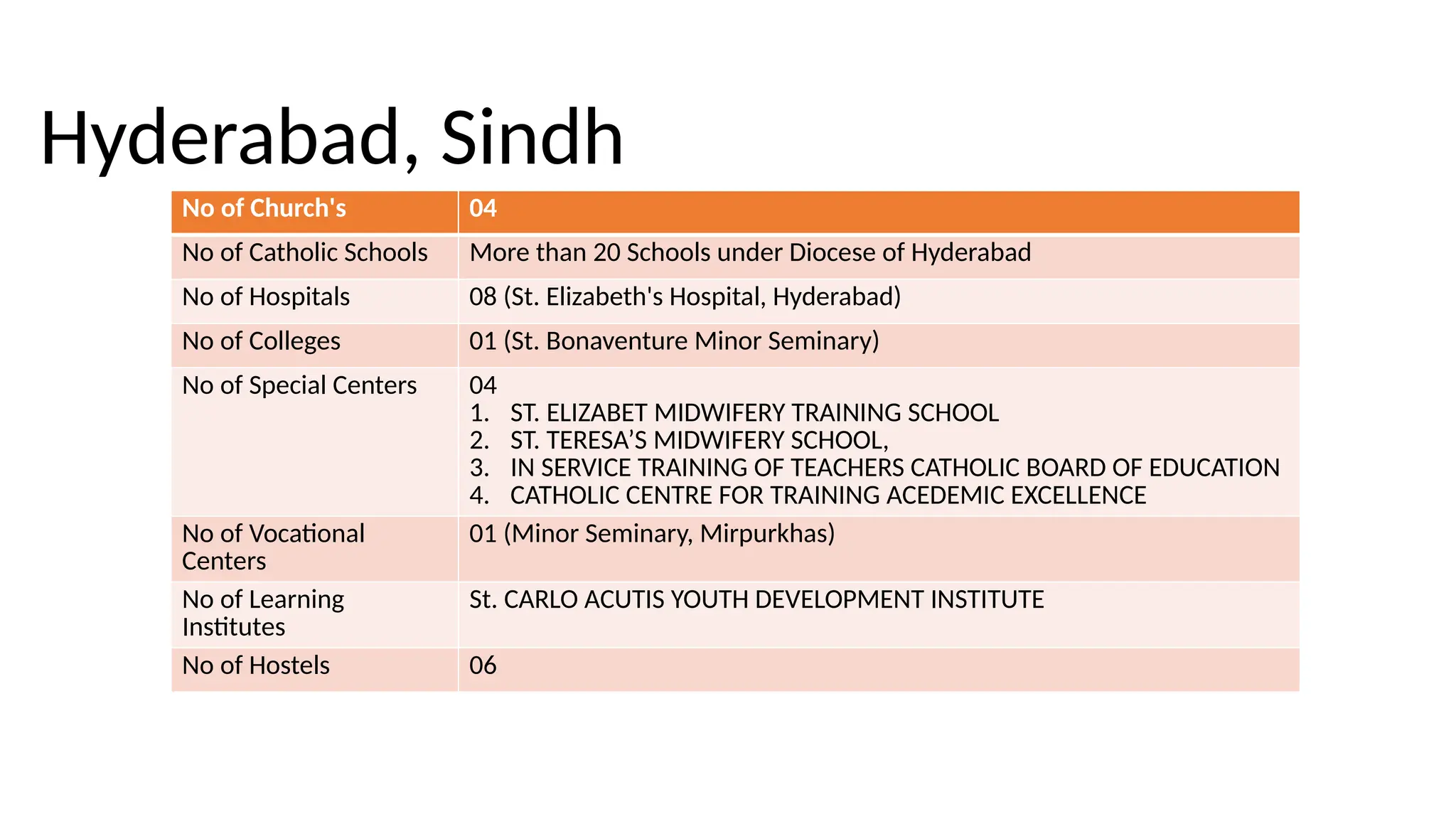 Hyderabad, Sindh
No of Church's 04
No of Catholic Schools More than 20 Schools under Diocese of Hyderabad
No of Hospitals 08 (St. Elizabeth's Hospital, Hyderabad)
No of Colleges 01 (St. Bonaventure Minor Seminary)
No of Special Centers 04
1. ST. ELIZABET MIDWIFERY TRAINING SCHOOL
2. ST. TERESA’S MIDWIFERY SCHOOL,
3. IN SERVICE TRAINING OF TEACHERS CATHOLIC BOARD OF EDUCATION
4. CATHOLIC CENTRE FOR TRAINING ACEDEMIC EXCELLENCE
No of Vocational
Centers
01 (Minor Seminary, Mirpurkhas)
No of Learning
Institutes
St. CARLO ACUTIS YOUTH DEVELOPMENT INSTITUTE
No of Hostels 06
 