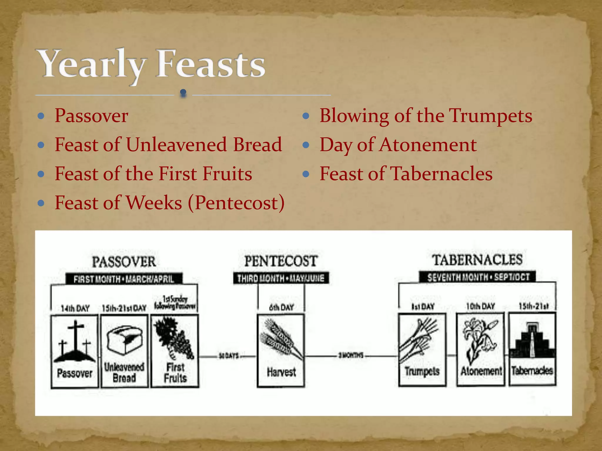  Passover
 Feast of Unleavened Bread
 Feast of the First Fruits
 Feast of Weeks (Pentecost)
 Blowing of the Trumpets
 Day of Atonement
 Feast of Tabernacles
 