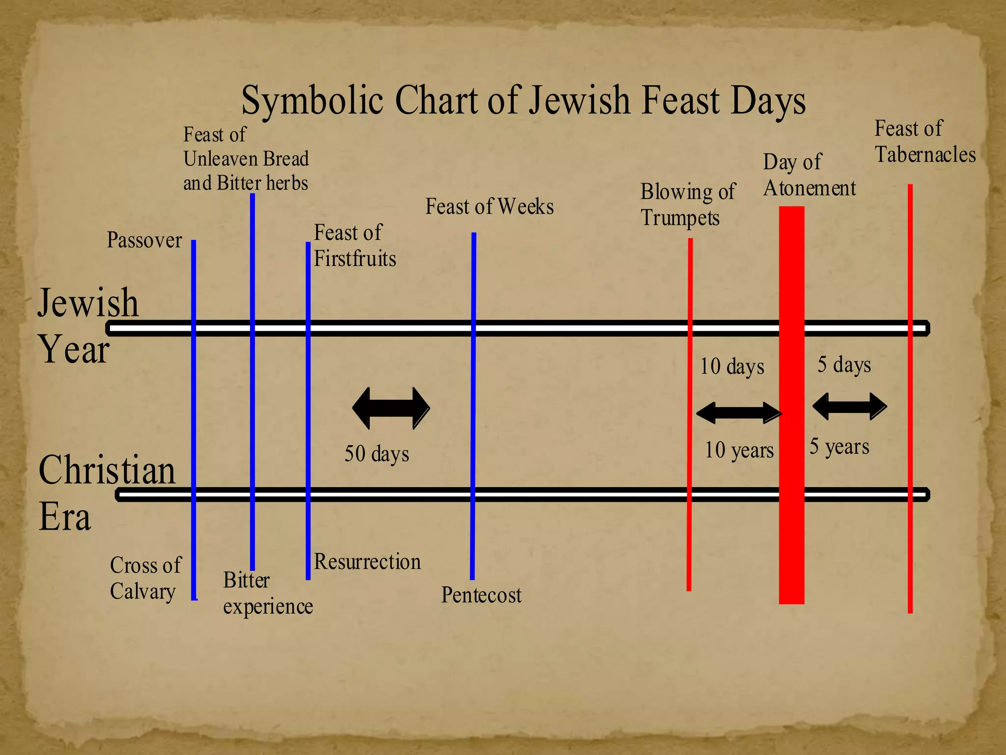 Symbolic Chart of Jewish Feast Days
Jewish
Year
Christian
Era
Passover
Feast of
Unleaven Bread
and Bitter herbs
Feast of
Firstfruits
Feast of Weeks
Cross of
Calvary Bitter
experience
Resurrection
Pentecost
Blowing of
Trumpets
Day of
Atonement
Feast of
Tabernacles
50 days
10 days 5 days
10 years 5 years
 