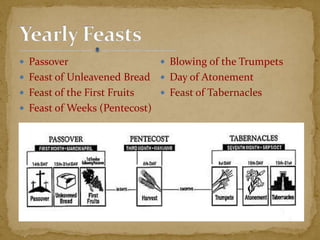  Passover
 Feast of Unleavened Bread
 Feast of the First Fruits
 Feast of Weeks (Pentecost)
 Blowing of the Trumpets
 Day of Atonement
 Feast of Tabernacles
 
