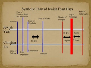 Symbolic Chart of Jewish Feast Days
Jewish
Year
Christian
Era
Passover
Feast of
Unleaven Bread
and Bitter herbs
Feast of
Firstfruits
Feast of Weeks
Cross of
Calvary Bitter
experience
Resurrection
Pentecost
Blowing of
Trumpets
Day of
Atonement
Feast of
Tabernacles
50 days
10 days 5 days
10 years 5 years
 