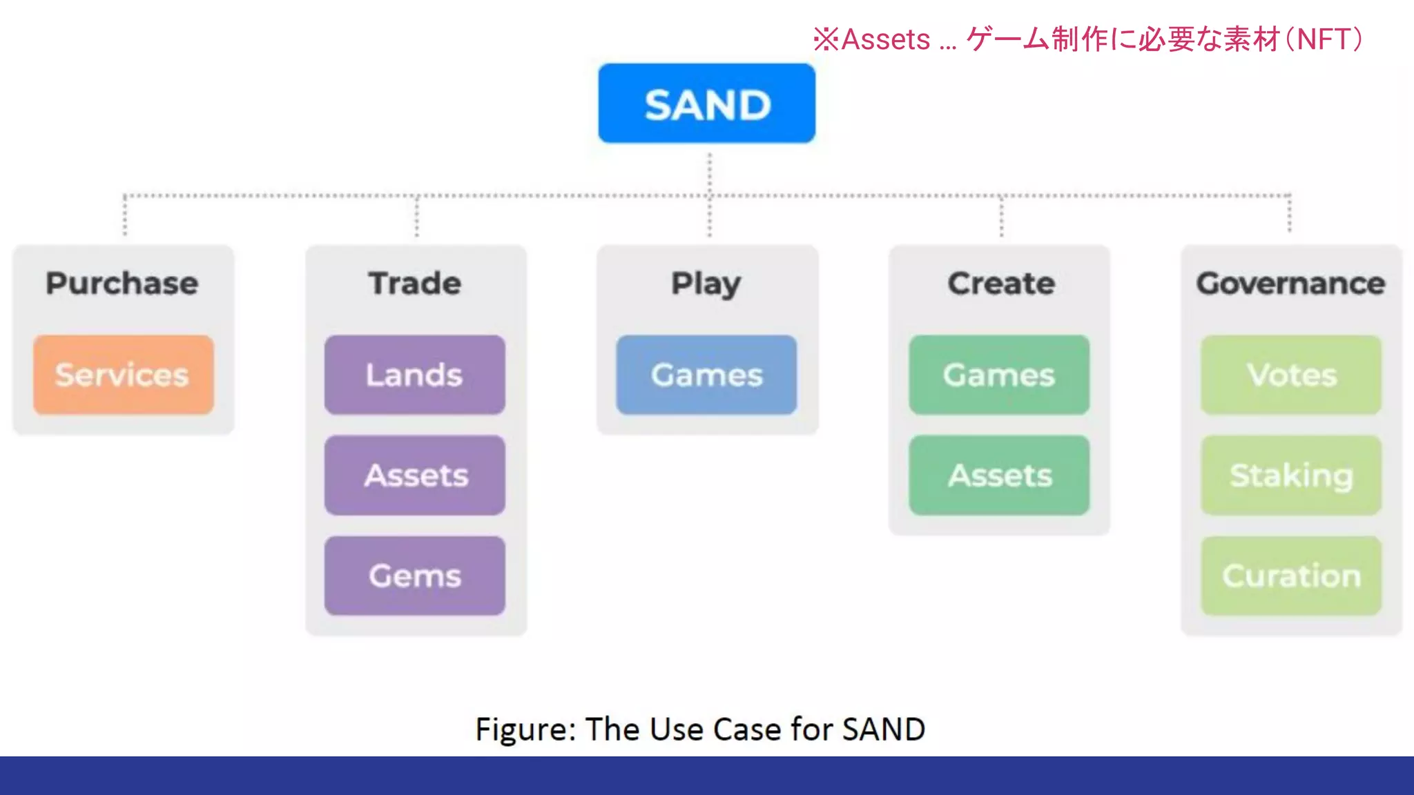※Assets … ゲーム制作に必要な素材（NFT）
 