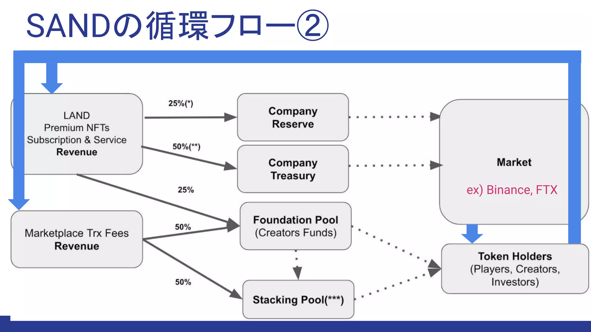 SANDの循環フロー②
ex) Binance, FTX
 